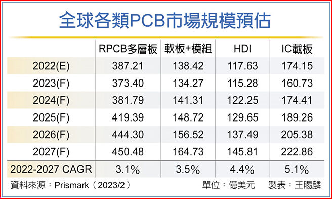 全球各类PCB市场规模预估