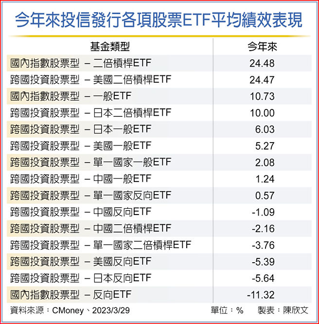 今年來投信發行各項股票ETF平均績效表現