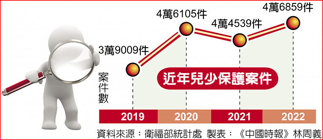 近年儿少保护案件