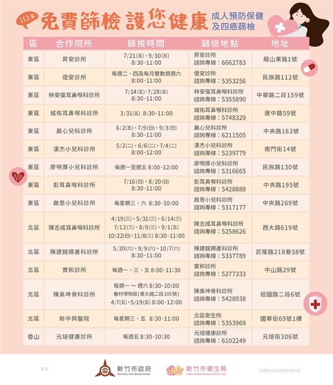 新竹市三区卫生所与6家医院合作安排12场假日筛检活动，名额有限，请尽早预约。（新竹市政府提供／王惠慧新竹传真）