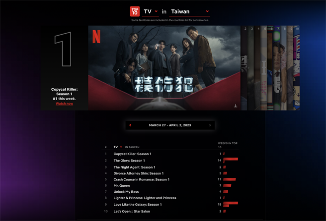 《模仿犯》不到3天成功登上台湾Netflix週榜冠军宝座。（Netflix提供）
