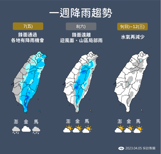 气象局分享未来一周天气趋势，预估下周的水气会变得更少。（图／气象局提供）