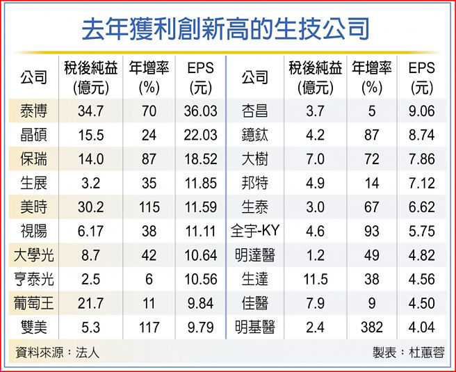 去年获利创新高的生技公司