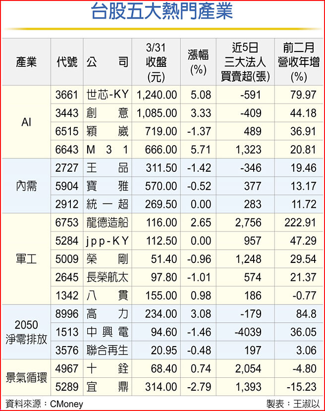 台股五大热门产业