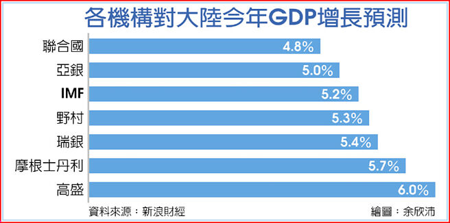 各机构对大陆今年GDP增长预测