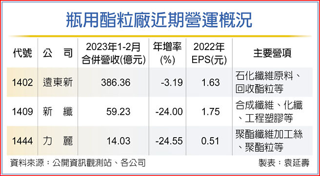瓶用酯粒厂近期营运概况