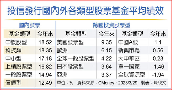 投信发行国内外各类型股票基金平均绩效