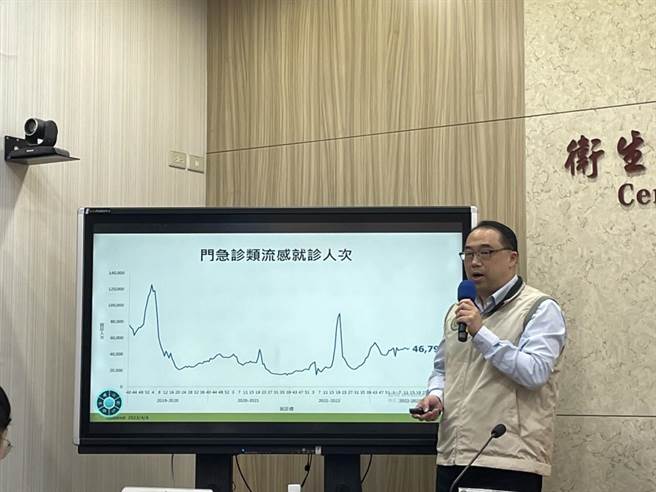疾管署主任郭宏伟表示，流感疫情尚未下将。图郑郁蓁摄影