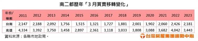 南二都歷年「3月买卖移转变化」。（台湾房屋提供）