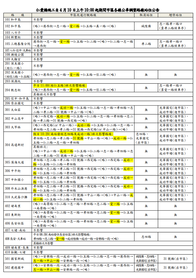 ▲基隆市公车受仁爱桥施工路线更改一览表之1。（基隆市政府提供／徐佑升基隆传真）