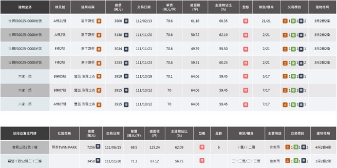 预售案「惠宇谦恒」与「浩瀚丰邑之森」，房价站稳7字头；中古屋「国泰TWIN PARK」于111年6月成交价格每坪68.51万元创下歷史新高。(内政部实价登录)