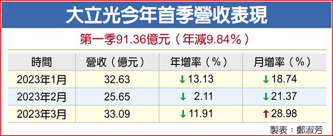大立光今年首季营收表现
