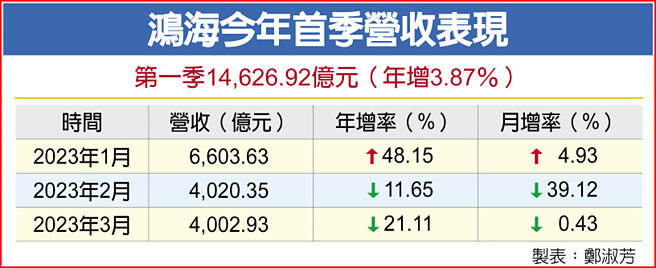 鸿海今年首季营收表现