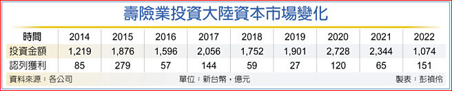 寿险业投资大陆资本市场变化