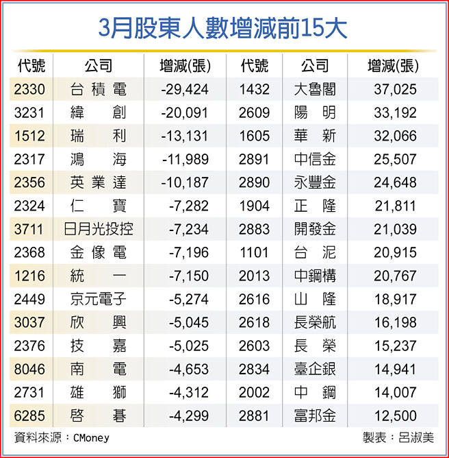 3月股东人数增减前15大