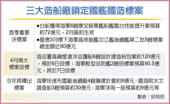 三大造船厂锁定国舰国造标案