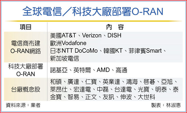 全球电信／科技大厂部署O-RAN