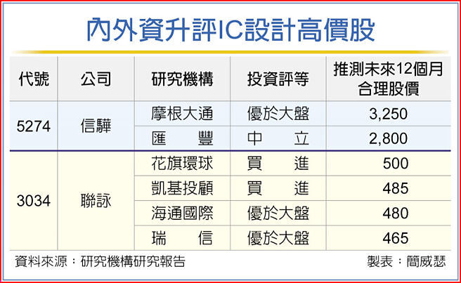內外資升評IC設計高價股