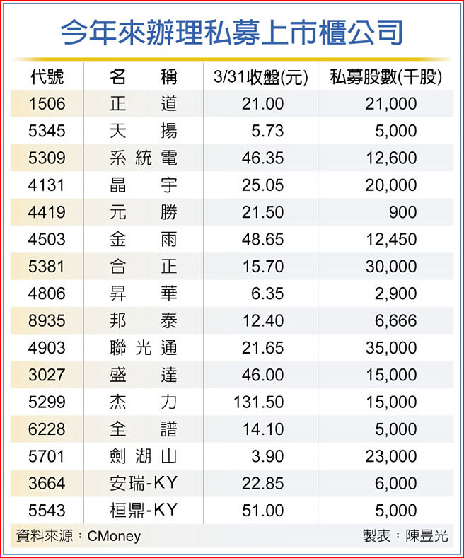 今年来办理私募上市柜公司