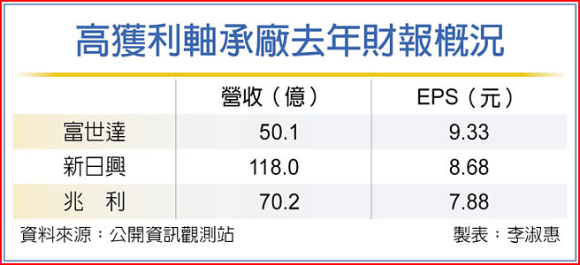 高获利轴承厂去年财报概况