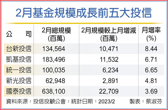 2月基金规模成长前五大投信