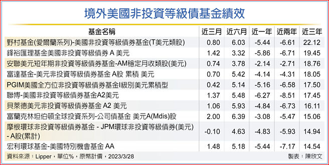 境外美国非投资等级债基金绩效