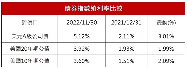 美元A级公司债具有利差优势，根据Bloomberg资料显示，截至2021/11/30至2022/12/31的债券指数殖利率比较，美元A级公司债之变动达3.01%，较美国20年期公债及美国10年期公债高出0.92~1.02%。资料来源：Bloomberg，资料日期：2022/11/30 ，美元A级公司债採用彭博美元A级投资等级公司债指数(I05745US Index)，美国公债採用指标公债殖利率。