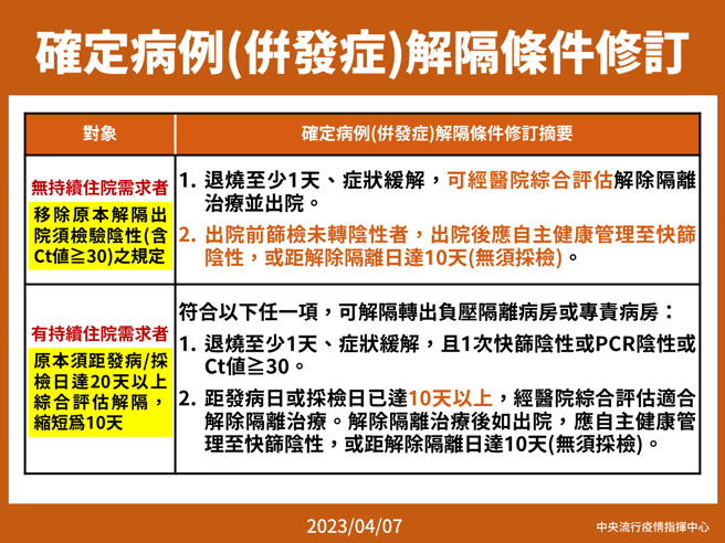 住院者符合「这些条件」可提前解隔。（图／指挥中心提供）