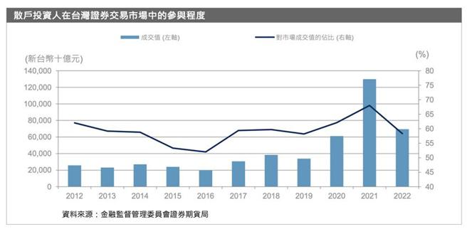 （散戶投資人在台灣證券交易市場中的參與程度變動。資料來源／中華信評）