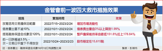 金管会前一波四大救市措施效果