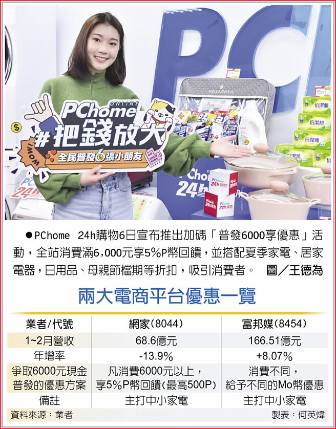 两大电商平台优惠一览　PChome 24h购物6日宣布推出加码「普发6000享优惠」活动，全站消费满6,000元享5％P币回馈，并搭配夏季家电、居家电器，日用品、母亲节檔期等折扣，吸引消费者。图／王德为