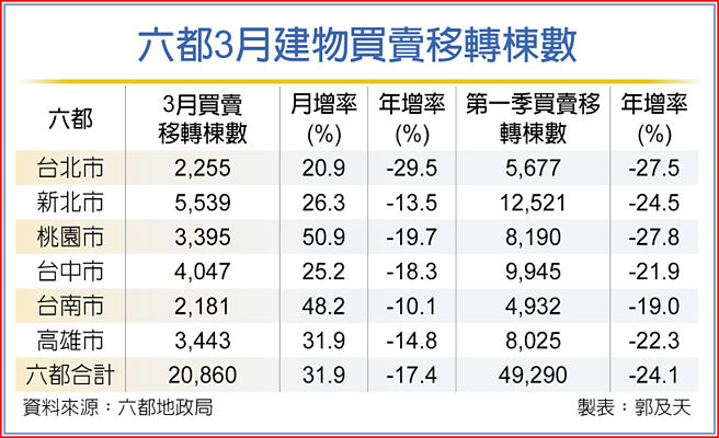 六都3月建物买卖移转栋数