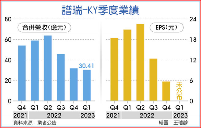 谱瑞-KY季度业绩