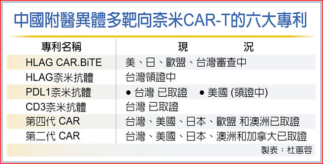 中國附醫異體多靶向奈米CAR-T的六大專利