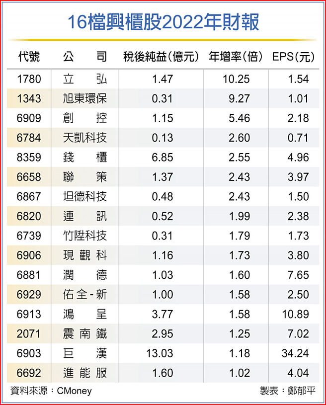 16檔兴柜股2022年财报