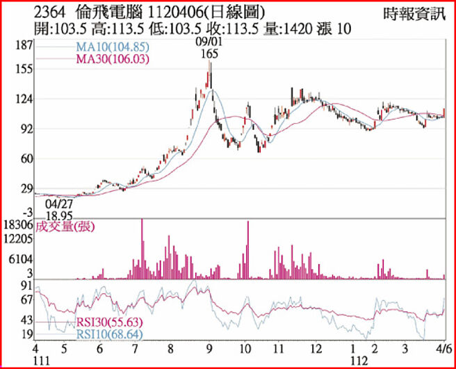 伦飞电脑1120406日线图