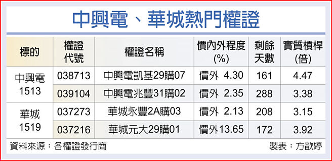 中興電、華城熱門權證