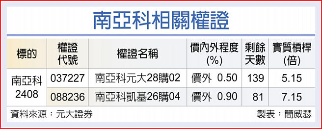 南亞科相關權證