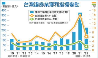 中華信評：今年券商資產報酬將降到1.5％