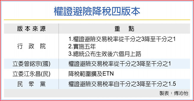 權證避險降稅四版本