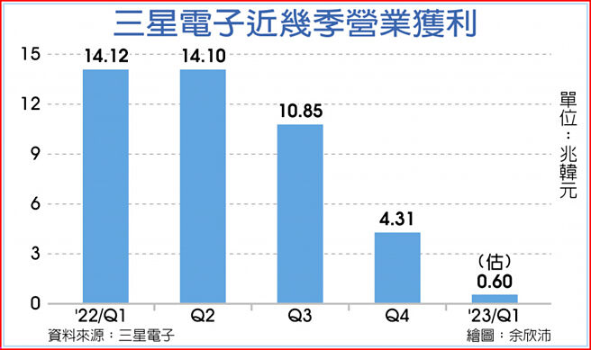 三星电子近几季营业获利