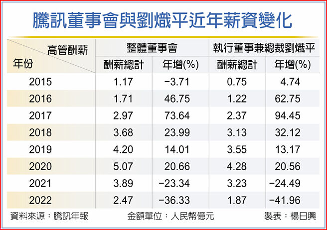 腾讯董事会与刘炽平近年薪资变化