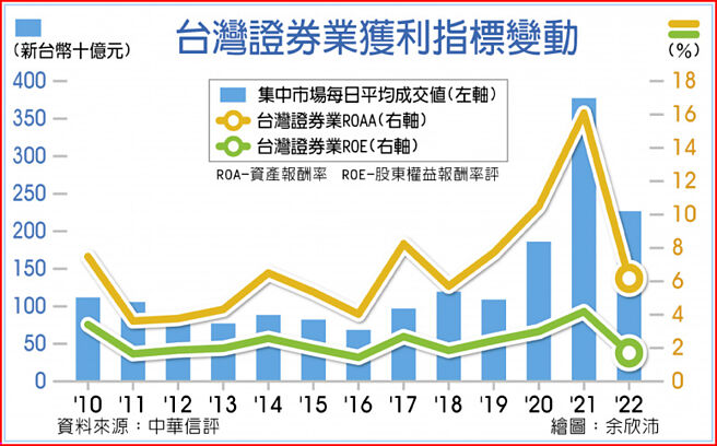 台灣證券業獲利指標變動