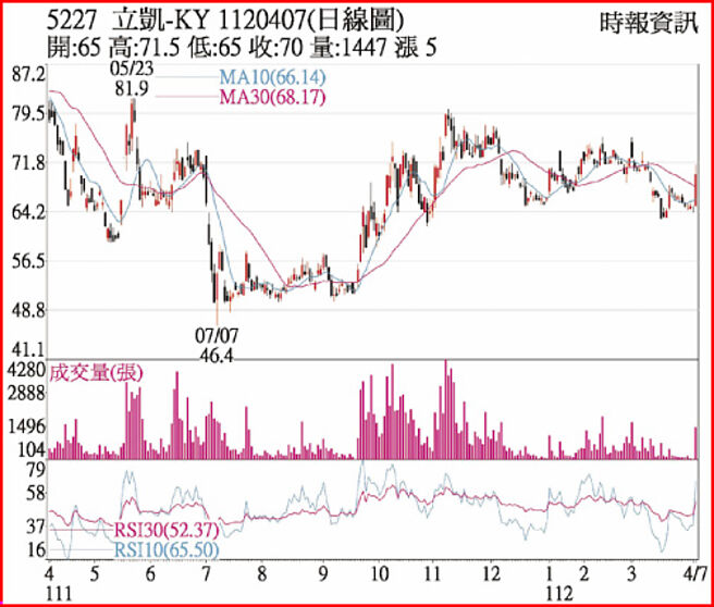 5227 立凯-KY 1120407(日线图)