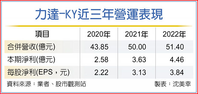 力達-KY近三年營運表現