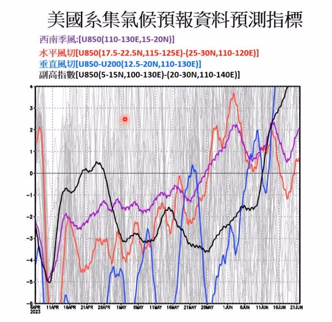 美國系集氣候預報資料預測指標顯示，5月26日之後才轉為有利降雨的環境。(翻攝自賈新興YouTube)