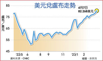 資本外逃衝擊 俄國盧布趴倒