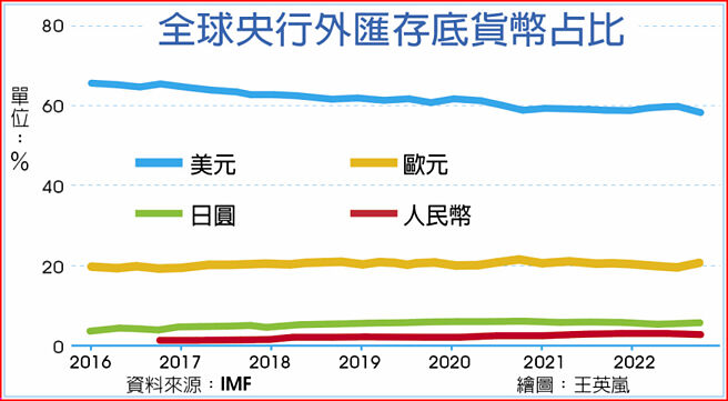 全球央行外匯存底货币占比
