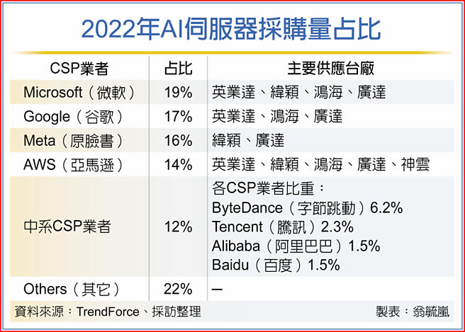 2022年AI伺服器採购量占比