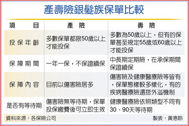 產壽險銀髮族保單比較